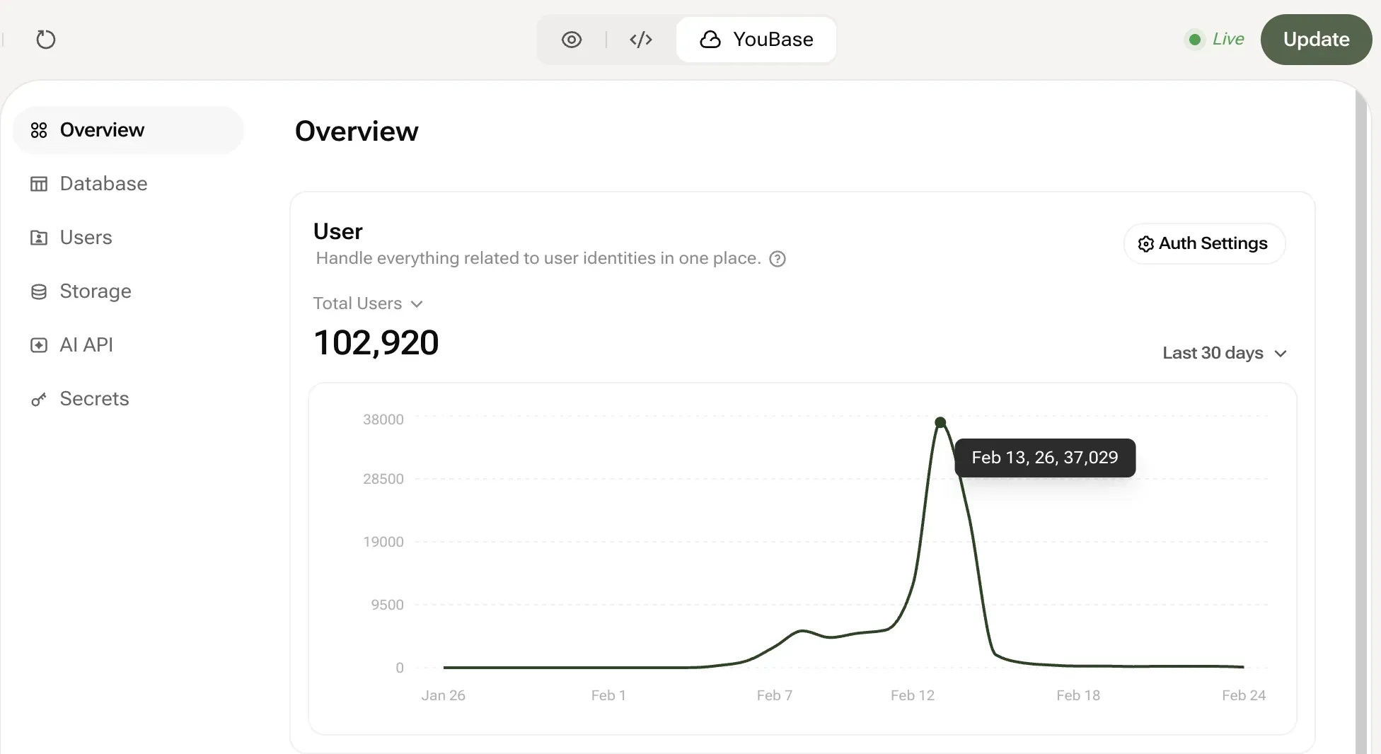 YouBaseダッシュボードに表示された41,508人の総ユーザー数。バレンタインデーに向けて爆発的な成長を示している